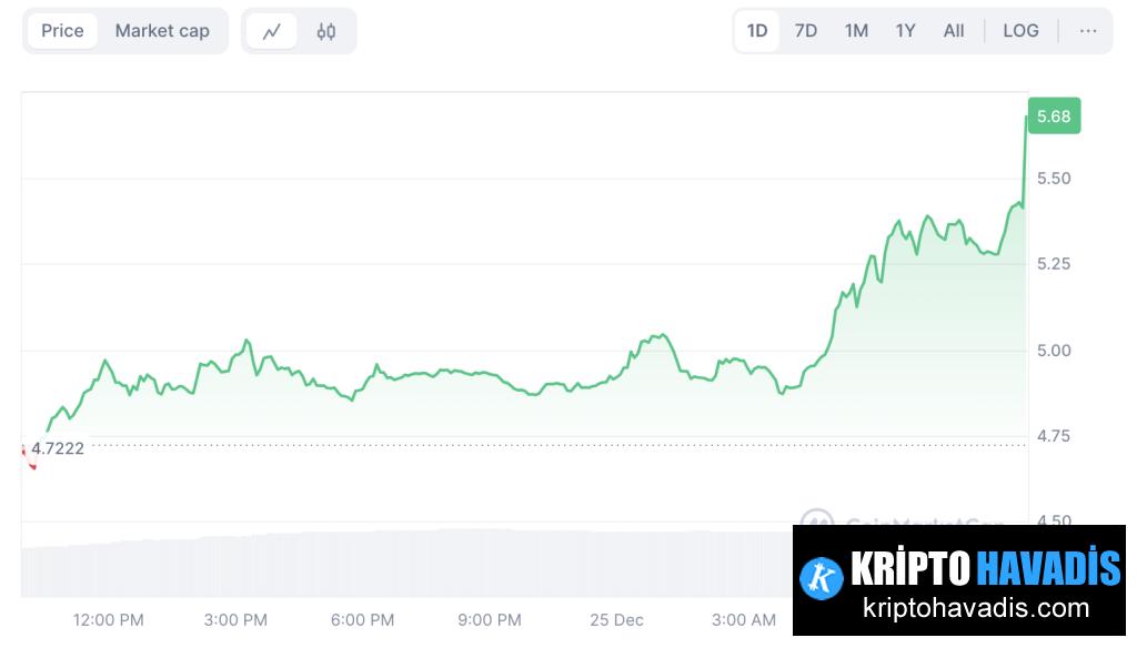 Bitget Token BGB Reaches New ATH: Spikes 19% in 24 Hours and 224% in Past Month