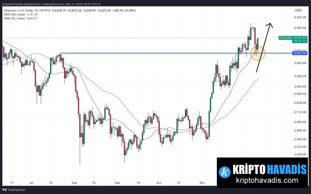 Ethereum Price Bounces Back to $3,800