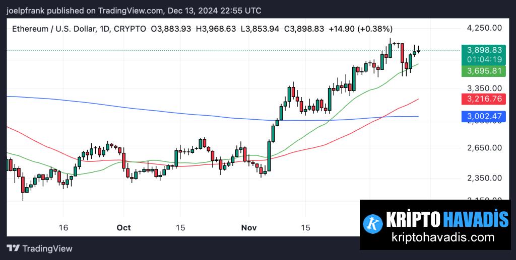 Ethereum Price Set to Pump to $5K Before Year’s End?