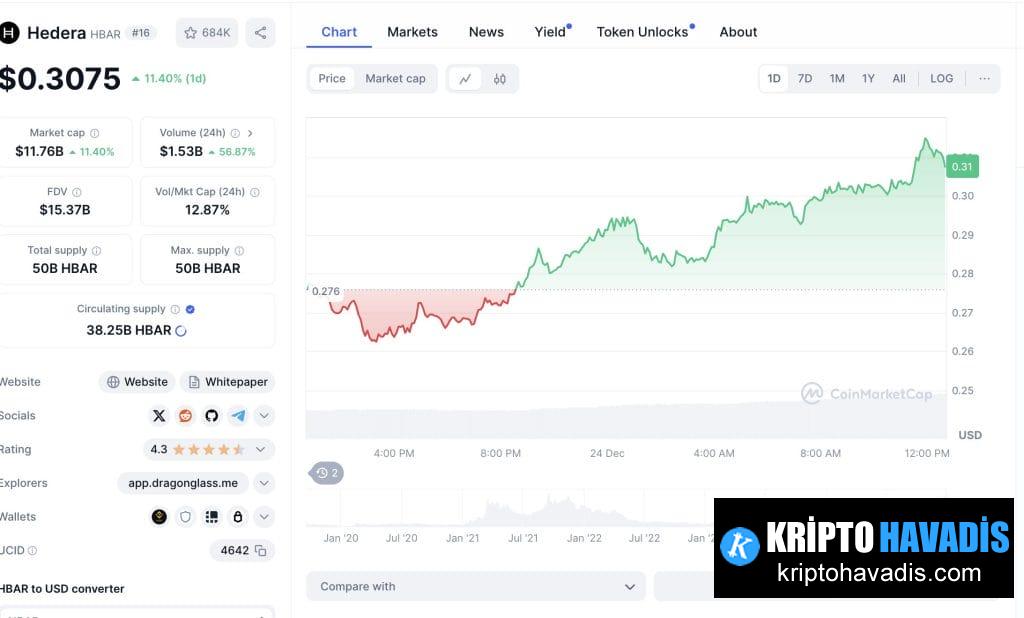 Hedera (HBAR) Skyrockets 11% in 24 Hours Overtaking Stellar (XLM) Market Cap