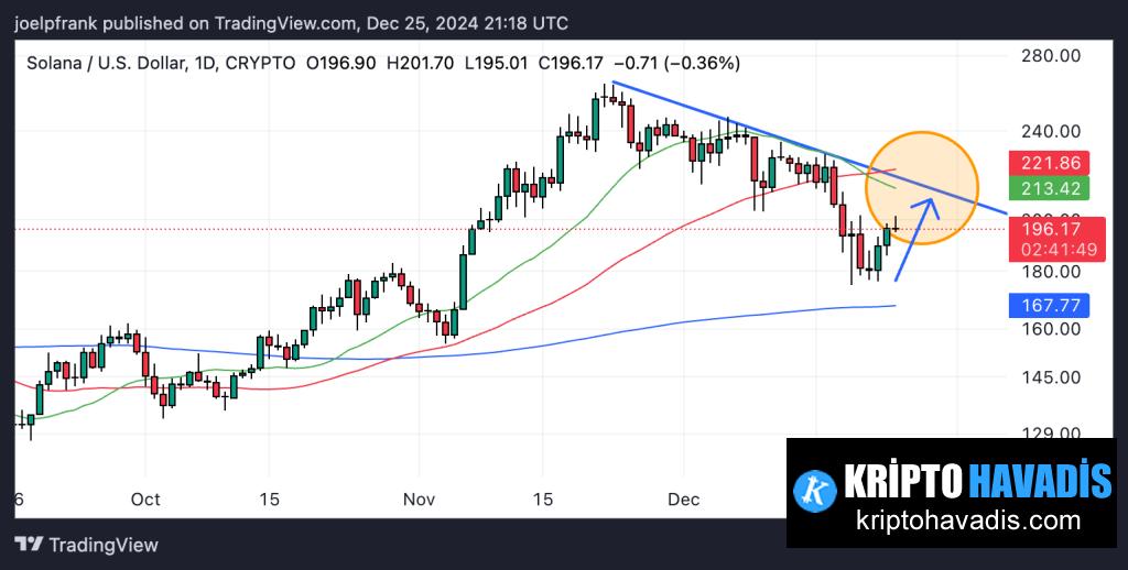 Solana Price Set to Explode Once It Breaks Above This Key Level