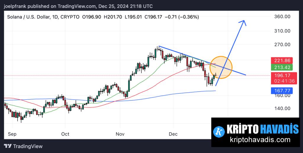 Solana Price Set to Explode Once It Breaks Above This Key Level