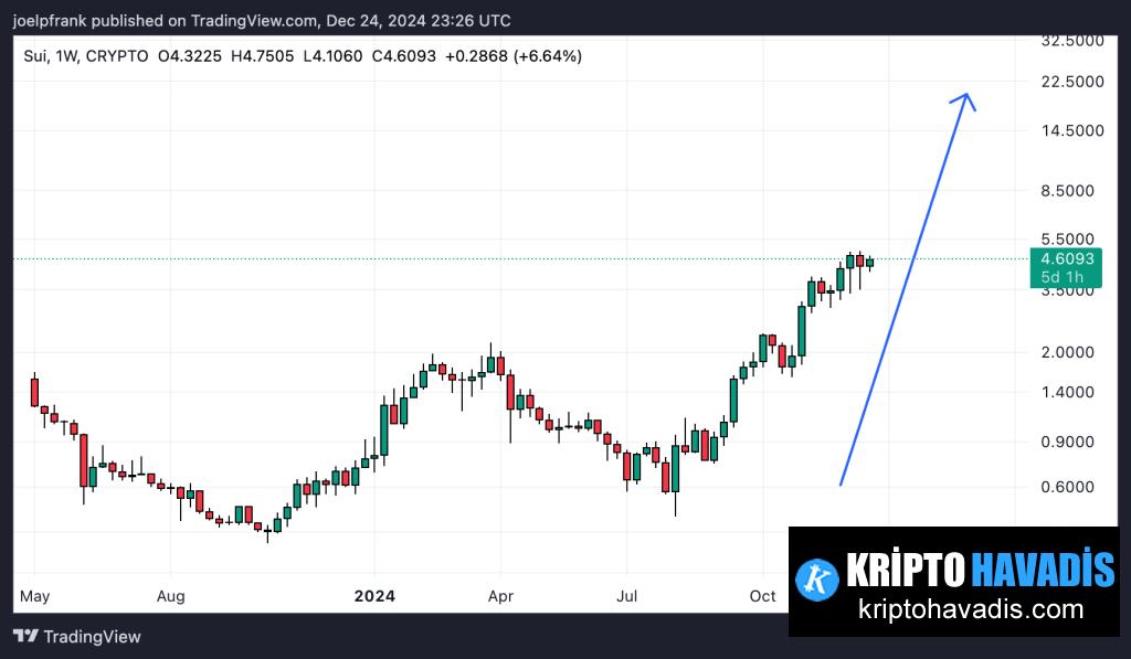 Sui (SUI) Price Analysis 