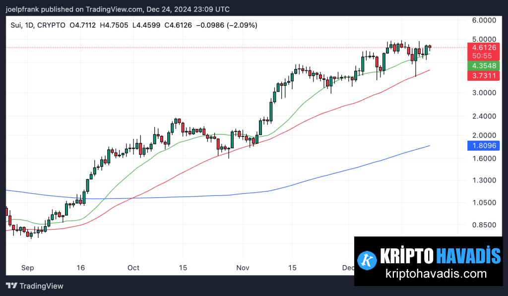 Sui (SUI) Price Analysis 